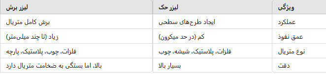 تکنولوژی لیزر حک