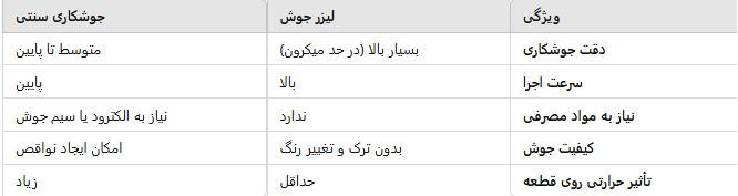 بررسی عملکرد دستگاه لیزر جوش